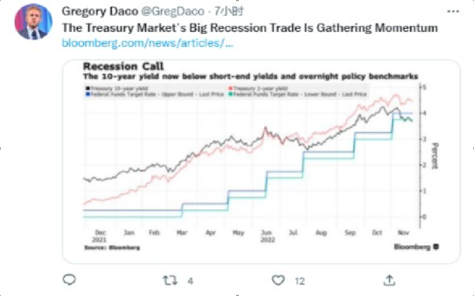加息周期的拐点信号？10年期美债收益率持续低于联邦基金利率目标区间