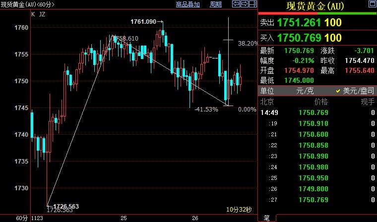 国际金价上方阻力看向1758美元